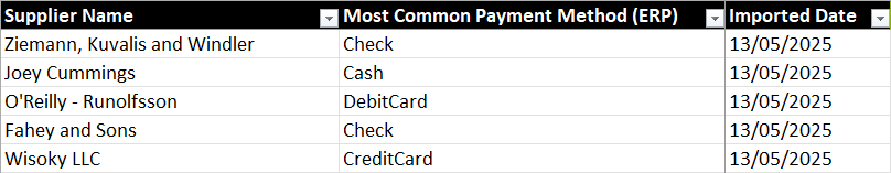 A section of the Supplier Analysis tab from the Excel report that displays the supplier name, most common payment method, and imported date columns.